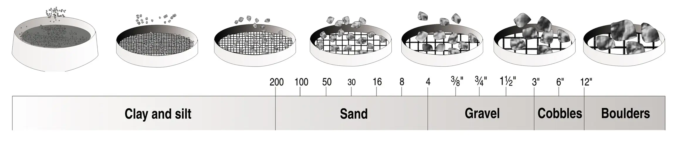 Sieve Analysis